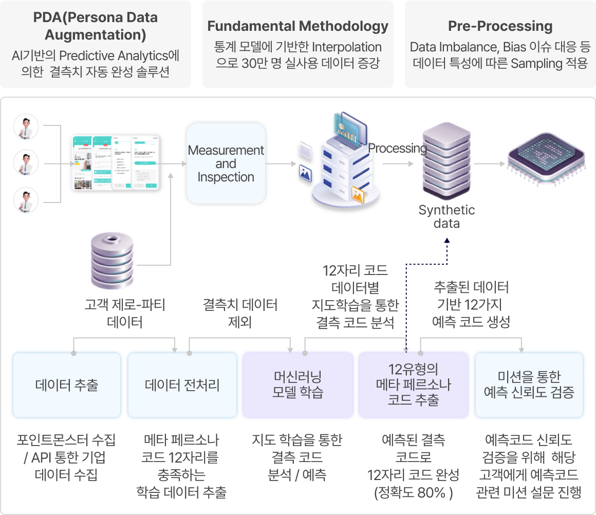 주)데이타몬드]AI 초개인화로 고객 경험을 혁신하는 기업, ㈜데이타몬드 | 펀딩포유 프로젝트