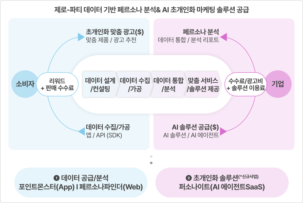 주)데이타몬드]AI 초개인화로 고객 경험을 혁신하는 기업, ㈜데이타몬드 | 펀딩포유 프로젝트